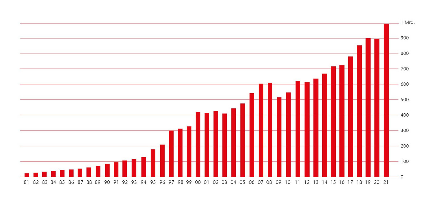 40年的时间，40倍的营业额。